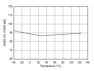 DC
AVDD PSRR vs Temperature GUID-39719DCD-FDF1-453E-BF57-635835D28BF3-low.gif