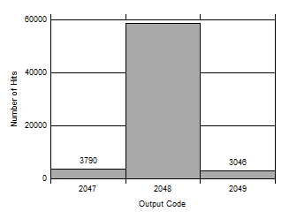 Typical DC Code Spread in Manual Mode GUID-118FAE6F-908F-4DF3-BA81-0E3F7A85FDDC-low.gif
