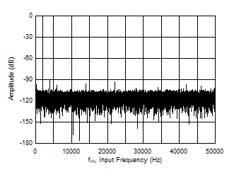 Typical FFT in Manual Mode GUID-C1BC6A0A-BC95-4E81-AB7B-63B7FCBAFCC2-low.gif