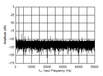 Typical FFT in Manual Mode GUID-E9EFAF69-5575-4893-92D4-D0C6D892EF5A-low.gif