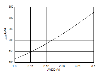 IAVDD in Manual Mode vs AVDD GUID-F5C72F76-931C-4182-AFD2-8A9048B2F2C9-low.gif