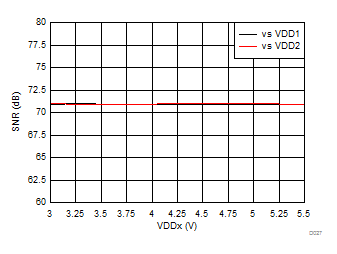 Signal-to-Noise Ratio vs Supply Voltage GUID-037B30B8-068D-42D1-9F77-AAE2086CD3B0-low.gif