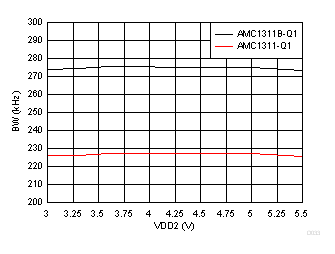 Output Bandwidth vs Low-Side Supply Voltage GUID-4F08B897-2980-4B9C-9D85-603B6C2DAFEC-low.gif
