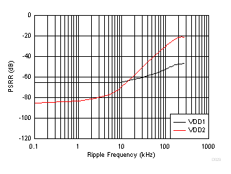Power-Supply Rejection Ratio vs Ripple Frequency GUID-6BF9E5BF-BBC5-4274-9A1F-CFF5123DE641-low.gif