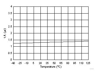 Output Rise and Fall Time vs Temperature GUID-7EC7DFBA-7647-4FD1-9747-C5561DF48097-low.gif
