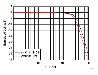 Normalized Gain vs Input Frequency GUID-9402FC74-9DE3-4A41-B6C8-EB0D385F4CF6-low.gif