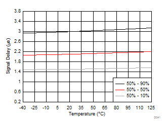 IN to
OUTP, OUTN Signal Delay vs Temperature GUID-ADBD6A9B-D1B9-4F9B-A60F-C890E3887865-low.gif