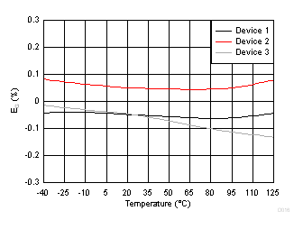 Gain Error vs Temperature GUID-B54E951C-D1A8-4940-A9FA-A4609D112E81-low.gif
