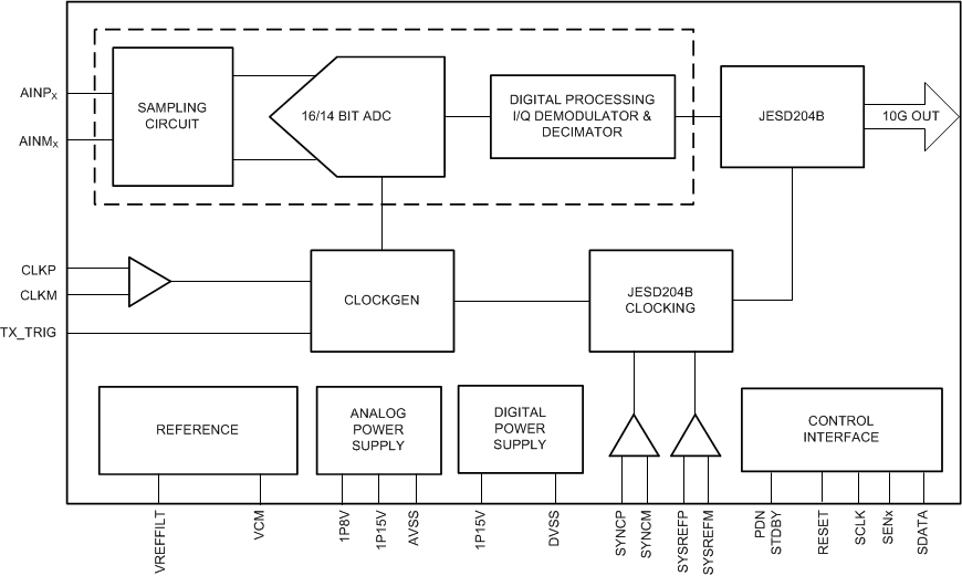 ADS52J65 ADS52J66 ADS52J67 ADS52J68 Block
          Diagram