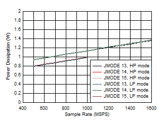 ADC12QJ1600-Q1 ADC12DJ1600-Q1 ADC12SJ1600-Q1 Single Channel, Power Dissipation vs FS and JMODE 13 -
15 ADC12QJ1600-Q1 ADC12DJ1600-Q1 ADC12SJ1600-Q1 Single Channel, Power Dissipation vs FS and JMODE 13 -
15