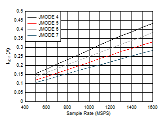 ADC12QJ1600-Q1 ADC12DJ1600-Q1 ADC12SJ1600-Q1 Dual
Channel, Power Dissipation vs FS and JMODE 4 - 7 ADC12QJ1600-Q1 ADC12DJ1600-Q1 ADC12SJ1600-Q1 Dual
Channel, Power Dissipation vs FS and JMODE 4 - 7