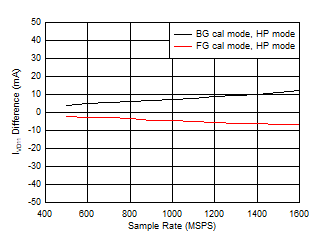 ADC12QJ1600-Q1 ADC12DJ1600-Q1 ADC12SJ1600-Q1 Single Channel, IVD11 Change with Calibration Mode ADC12QJ1600-Q1 ADC12DJ1600-Q1 ADC12SJ1600-Q1 Single Channel, IVD11 Change with Calibration Mode