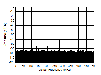 ADC12QJ1600-Q1 ADC12DJ1600-Q1 ADC12SJ1600-Q1 Single Tone FFT at 897MHz and -1dBFS ADC12QJ1600-Q1 ADC12DJ1600-Q1 ADC12SJ1600-Q1 Single Tone FFT at 897MHz and -1dBFS