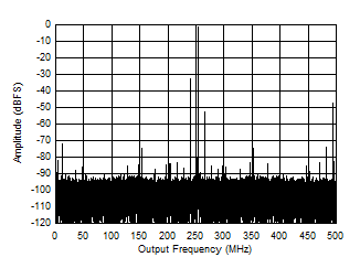 ADC12QJ1600-Q1 ADC12DJ1600-Q1 ADC12SJ1600-Q1 Single Tone FFT at 3797MHz and -1dBFS ADC12QJ1600-Q1 ADC12DJ1600-Q1 ADC12SJ1600-Q1 Single Tone FFT at 3797MHz and -1dBFS