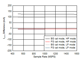 ADC12QJ1600-Q1 ADC12DJ1600-Q1 ADC12SJ1600-Q1 Dual
Channel, IVA19 Change with Calibration Mode ADC12QJ1600-Q1 ADC12DJ1600-Q1 ADC12SJ1600-Q1 Dual
Channel, IVA19 Change with Calibration Mode