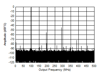 ADC12QJ1600-Q1 ADC12DJ1600-Q1 ADC12SJ1600-Q1 Single Tone FFT at 2097MHz and -1dBFS ADC12QJ1600-Q1 ADC12DJ1600-Q1 ADC12SJ1600-Q1 Single Tone FFT at 2097MHz and -1dBFS