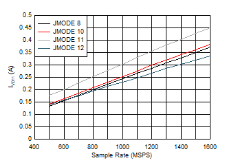 ADC12QJ1600-Q1 ADC12DJ1600-Q1 ADC12SJ1600-Q1 Dual
Channel, Power Dissipation vs FS and JMODE 8 - 12 ADC12QJ1600-Q1 ADC12DJ1600-Q1 ADC12SJ1600-Q1 Dual
Channel, Power Dissipation vs FS and JMODE 8 - 12