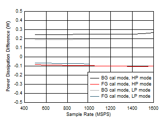 ADC12QJ1600-Q1 ADC12DJ1600-Q1 ADC12SJ1600-Q1 Quad
Channel, Power Dissipation Change with Calibration Mode ADC12QJ1600-Q1 ADC12DJ1600-Q1 ADC12SJ1600-Q1 Quad
Channel, Power Dissipation Change with Calibration Mode