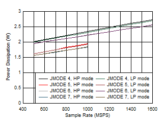 ADC12QJ1600-Q1 ADC12DJ1600-Q1 ADC12SJ1600-Q1 Quad
Channel, Power Dissipation vs FS and JMODE 4 - 7 ADC12QJ1600-Q1 ADC12DJ1600-Q1 ADC12SJ1600-Q1 Quad
Channel, Power Dissipation vs FS and JMODE 4 - 7