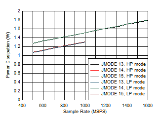 ADC12QJ1600-Q1 ADC12DJ1600-Q1 ADC12SJ1600-Q1 Dual
Channel, Power Dissipation vs FS and JMODE 13 - 15 ADC12QJ1600-Q1 ADC12DJ1600-Q1 ADC12SJ1600-Q1 Dual
Channel, Power Dissipation vs FS and JMODE 13 - 15