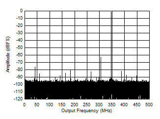 ADC12QJ1600-Q1 ADC12DJ1600-Q1 ADC12SJ1600-Q1 Single Tone FFT at 347MHz and -1dBFS ADC12QJ1600-Q1 ADC12DJ1600-Q1 ADC12SJ1600-Q1 Single Tone FFT at 347MHz and -1dBFS