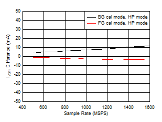 ADC12QJ1600-Q1 ADC12DJ1600-Q1 ADC12SJ1600-Q1 Dual
Channel, IVD11 Change with Calibration Mode ADC12QJ1600-Q1 ADC12DJ1600-Q1 ADC12SJ1600-Q1 Dual
Channel, IVD11 Change with Calibration Mode