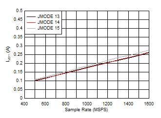 ADC12QJ1600-Q1 ADC12DJ1600-Q1 ADC12SJ1600-Q1 Single Channel, IVD11 vs FS and JMODE 13 - 15 ADC12QJ1600-Q1 ADC12DJ1600-Q1 ADC12SJ1600-Q1 Single Channel, IVD11 vs FS and JMODE 13 - 15