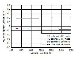 ADC12QJ1600-Q1 ADC12DJ1600-Q1 ADC12SJ1600-Q1 Single Channel, Power Dissipation Change with Calibration Mode ADC12QJ1600-Q1 ADC12DJ1600-Q1 ADC12SJ1600-Q1 Single Channel, Power Dissipation Change with Calibration Mode