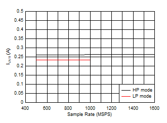 ADC12QJ1600-Q1 ADC12DJ1600-Q1 ADC12SJ1600-Q1 Single Channel, IVA19 vs FS ADC12QJ1600-Q1 ADC12DJ1600-Q1 ADC12SJ1600-Q1 Single Channel, IVA19 vs FS