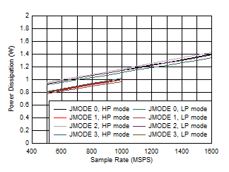 ADC12QJ1600-Q1 ADC12DJ1600-Q1 ADC12SJ1600-Q1 Single Channel, Power Dissipation vs FS and JMODE 0 - 3 ADC12QJ1600-Q1 ADC12DJ1600-Q1 ADC12SJ1600-Q1 Single Channel, Power Dissipation vs FS and JMODE 0 - 3