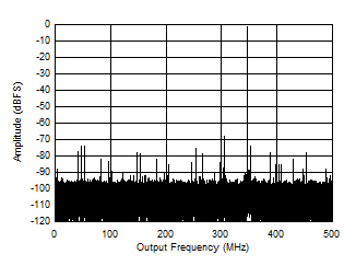 ADC12QJ1600-Q1 ADC12DJ1600-Q1 ADC12SJ1600-Q1 Single Tone FFT at 347MHz and -1dBFS ADC12QJ1600-Q1 ADC12DJ1600-Q1 ADC12SJ1600-Q1 Single Tone FFT at 347MHz and -1dBFS