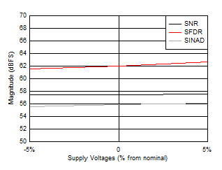ADC12QJ1600-Q1 ADC12DJ1600-Q1 ADC12SJ1600-Q1 SNR,
SFDR and SINAD vs Supply Voltages ADC12QJ1600-Q1 ADC12DJ1600-Q1 ADC12SJ1600-Q1 SNR,
SFDR and SINAD vs Supply Voltages
