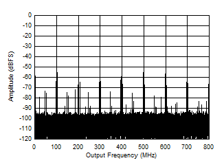 ADC12QJ1600-Q1 ADC12DJ1600-Q1 ADC12SJ1600-Q1 Single Tone FFT at 997MHz and -1dBFS ADC12QJ1600-Q1 ADC12DJ1600-Q1 ADC12SJ1600-Q1 Single Tone FFT at 997MHz and -1dBFS