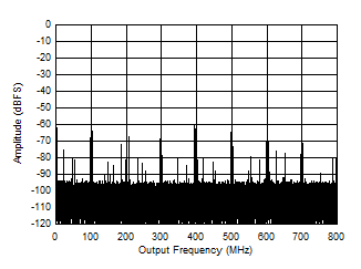 ADC12QJ1600-Q1 ADC12DJ1600-Q1 ADC12SJ1600-Q1 Single Tone FFT at 997MHz and -1dBFS ADC12QJ1600-Q1 ADC12DJ1600-Q1 ADC12SJ1600-Q1 Single Tone FFT at 997MHz and -1dBFS