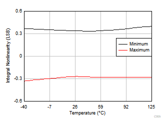 ADS7138 C005_SBAS976.gif