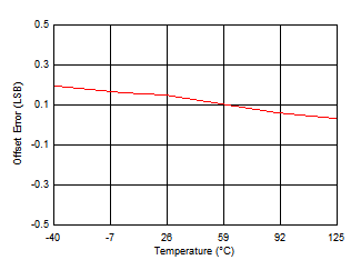 ADS7138 C006_SBAS976.gif