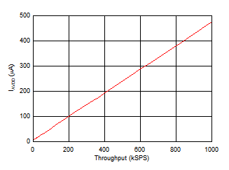 ADS7038 ADS7038H Analog Supply Current vs Throughput ADS7038 ADS7038H Analog Supply Current vs Throughput