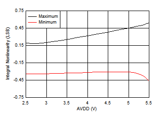 ADS7038 ADS7038H INL vs AVDD ADS7038 ADS7038H INL vs AVDD