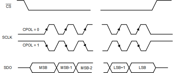 ADS7038 ADS7038H Standard SPI Timing Protocol (CPHA =
0) ADS7038 ADS7038H Standard SPI Timing Protocol (CPHA =
0)
