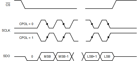 ADS7038 ADS7038H Standard SPI Timing Protocol (CPHA =
1) ADS7038 ADS7038H Standard SPI Timing Protocol (CPHA =
1)