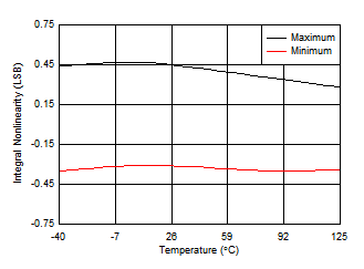 ADS7038 ADS7038H INL vs Temperature ADS7038 ADS7038H INL vs Temperature