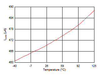ADS7038 ADS7038H Analog Supply Current vs Temperature ADS7038 ADS7038H Analog Supply Current vs Temperature