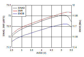 ADS7038 ADS7038H Noise Performance vs AVDD ADS7038 ADS7038H Noise Performance vs AVDD