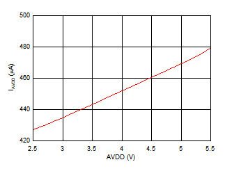 ADS7038 ADS7038H Analog Supply Current vs AVDD ADS7038 ADS7038H Analog Supply Current vs AVDD
