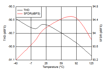 ADS7038 ADS7038H Distortion Performance vs Temperature ADS7038 ADS7038H Distortion Performance vs Temperature