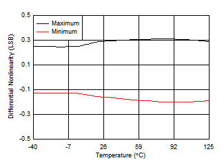 ADS7038 ADS7038H DNL vs Temperature ADS7038 ADS7038H DNL vs Temperature