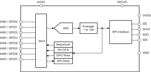TLA2518 block_diagram_TLA7028.gif