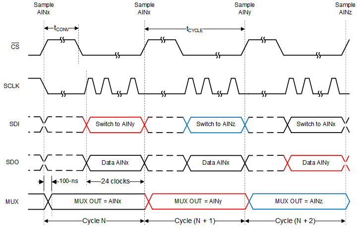 TLA2518 manual_default_sequence.gif