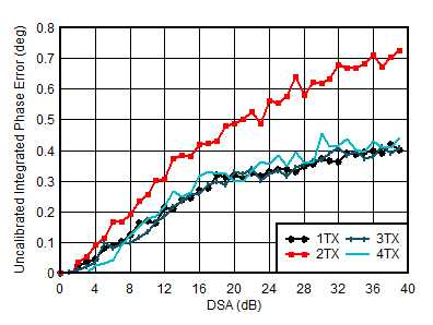 AFE7950 TX
                        Uncalibrated Integrated Phase Error vs DSA Setting and Channel at 4.9
                        GHz