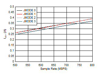 ADC12QJ800-Q1 ADC12DJ800-Q1 ADC12SJ800-Q1 Quad
Channel, IVD11 vs FS for JMODES 0 - 3 ADC12QJ800-Q1 ADC12DJ800-Q1 ADC12SJ800-Q1 Quad
Channel, IVD11 vs FS for JMODES 0 - 3